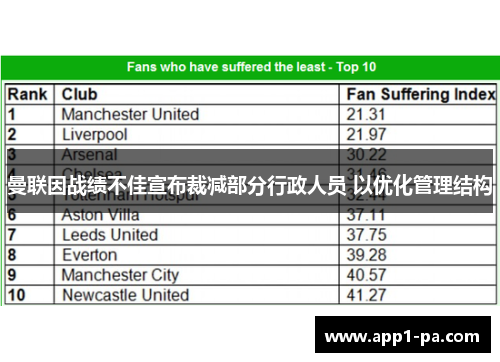 曼联因战绩不佳宣布裁减部分行政人员 以优化管理结构